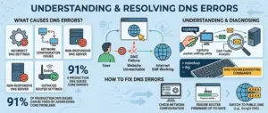 Read more about the article DNS Errors: The Complete Troubleshooting Guide for 2026